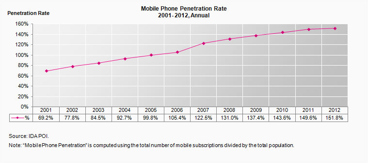 Mobile Phone Penetration